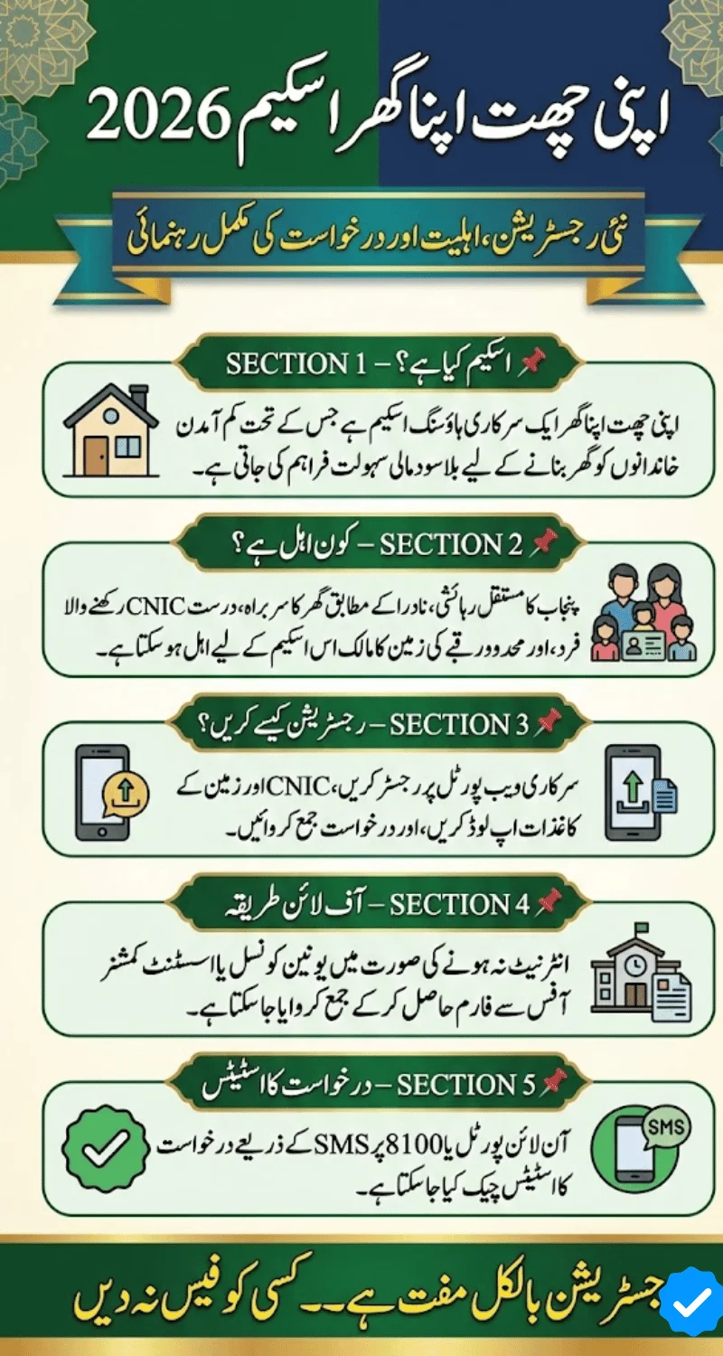 Apni Chat Apna Ghar Scheme New Registration 2026 – Eligibility, Online Apply & Status Check